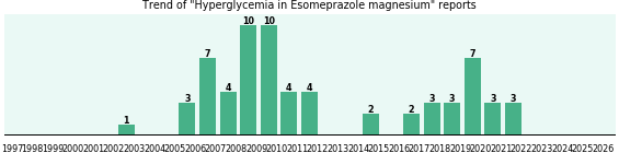 Could Esomeprazole magnesium cause Hyperglycemia? Could Esomeprazole magnesium cause Hyperglycemia?